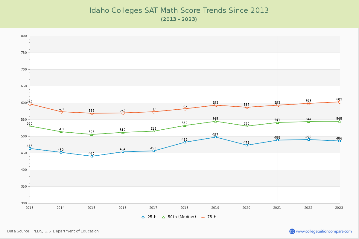 Idaho  Colleges SAT Math Score Trends Chart