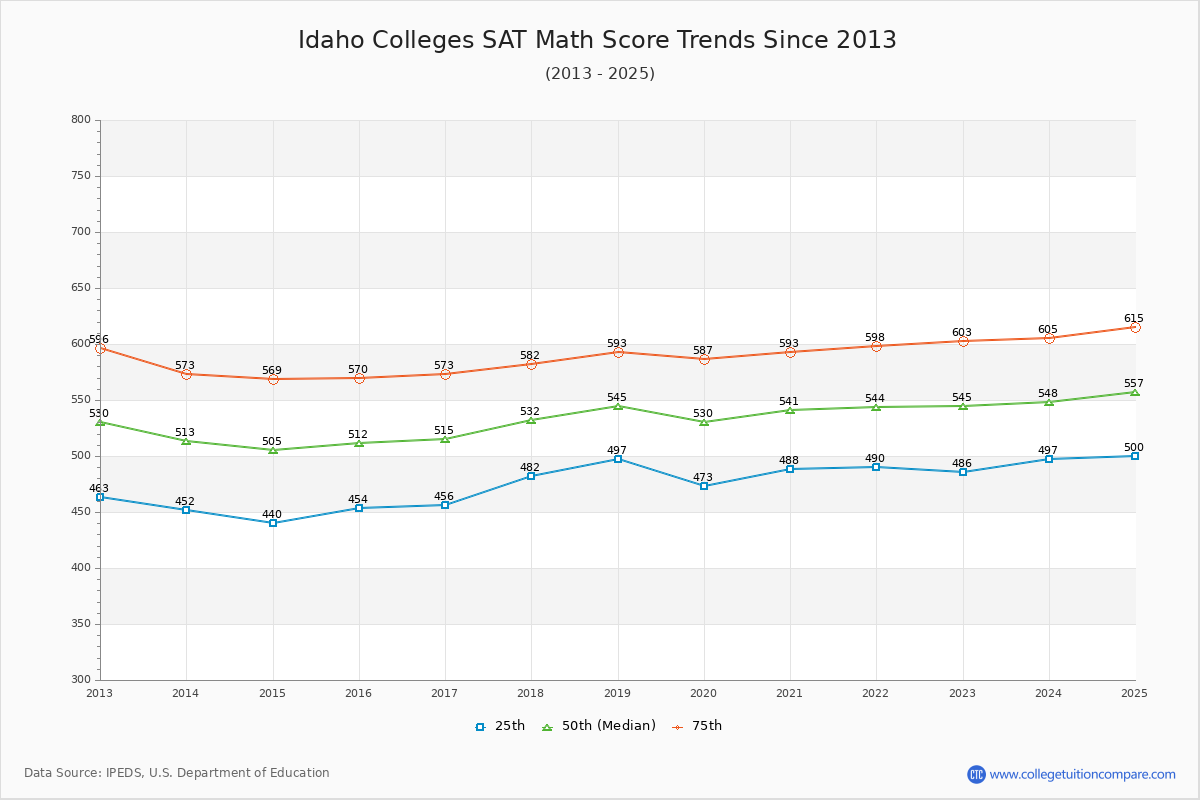 Idaho Colleges SAT Math Score Trends Chart