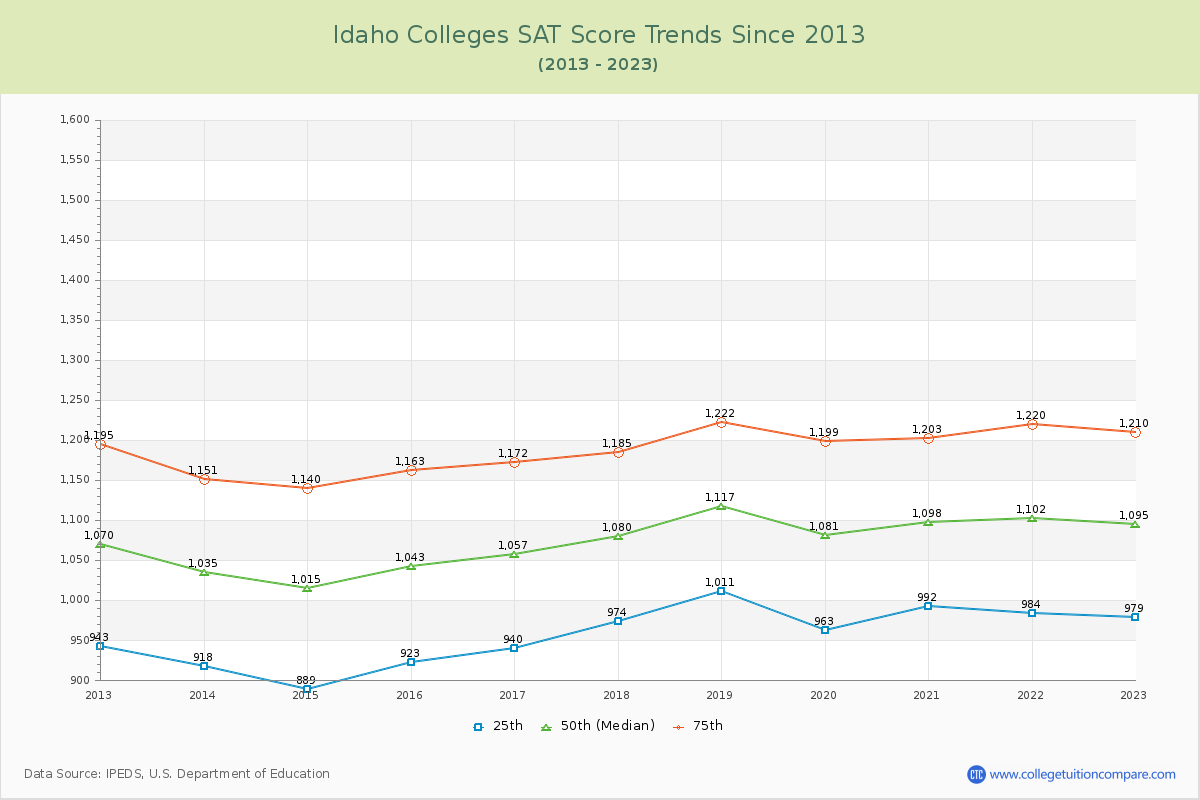 Idaho  Colleges SAT Score Trends Chart