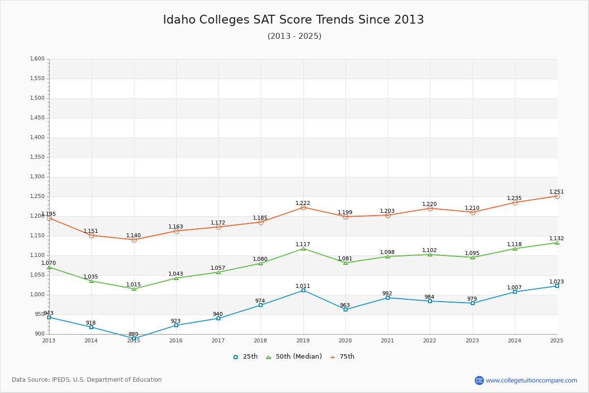 Idaho Colleges SAT Score Trends Chart