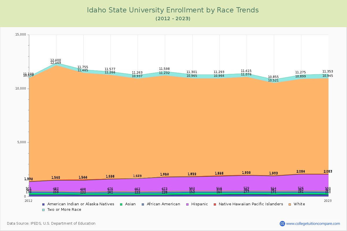 Idaho State University Enrollment by Race Trends Chart