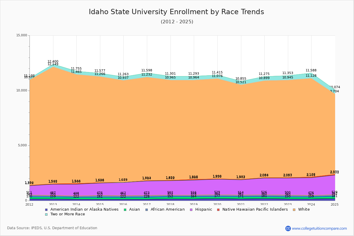 Idaho State University Enrollment by Race Trends Chart