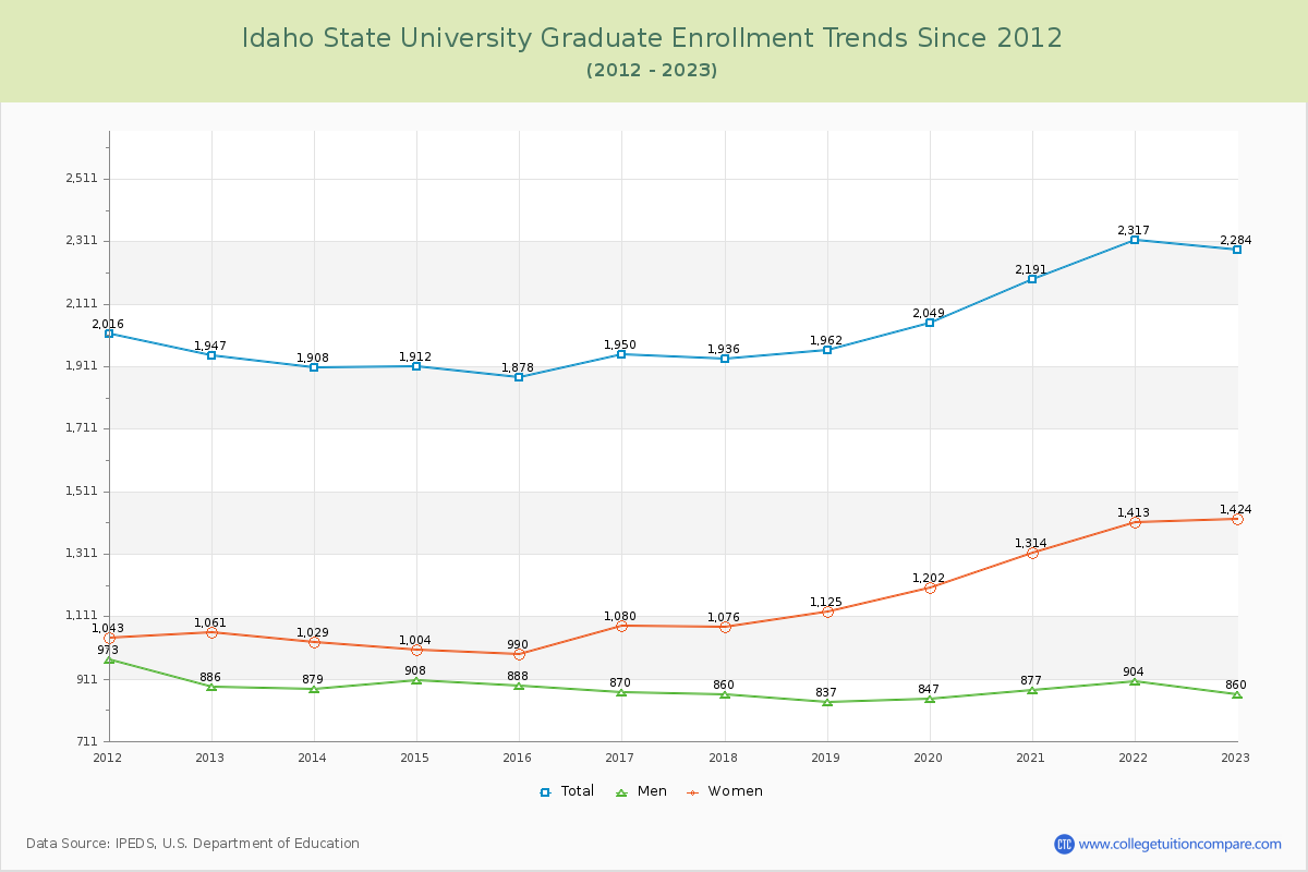 Idaho State University Graduate Enrollment Trends Chart