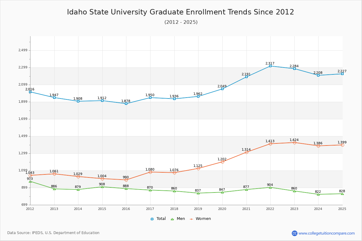 Idaho State University Graduate Enrollment Trends Chart