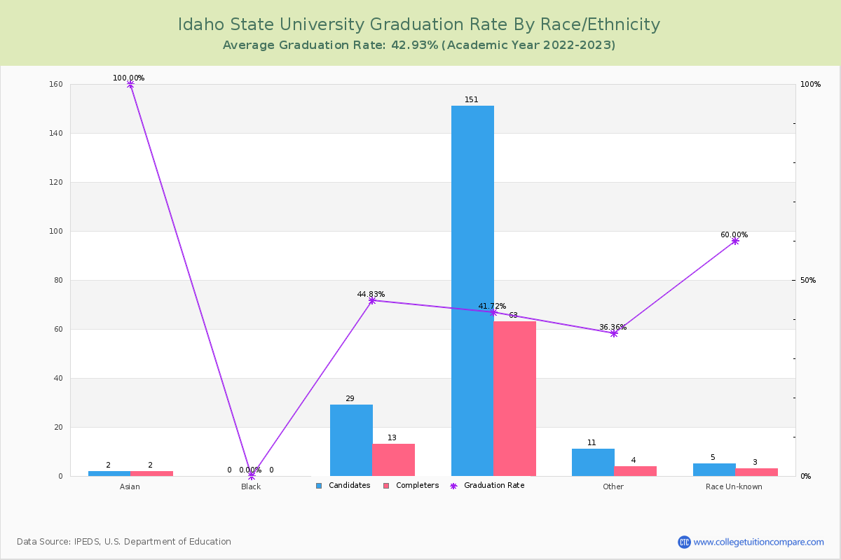 Idaho State University graduate rate by race