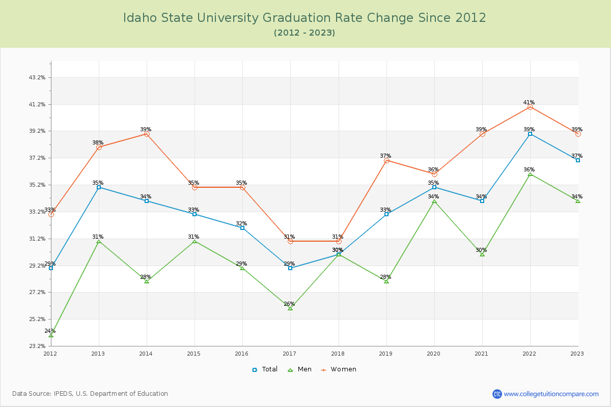 Idaho State University Graduation Rate Changes Chart