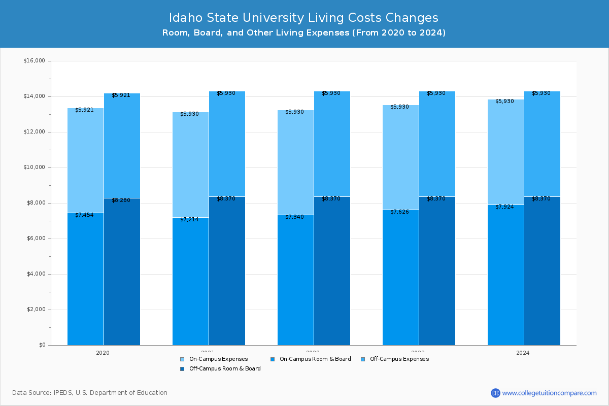 Idaho State University - Room and Board Coost Chart