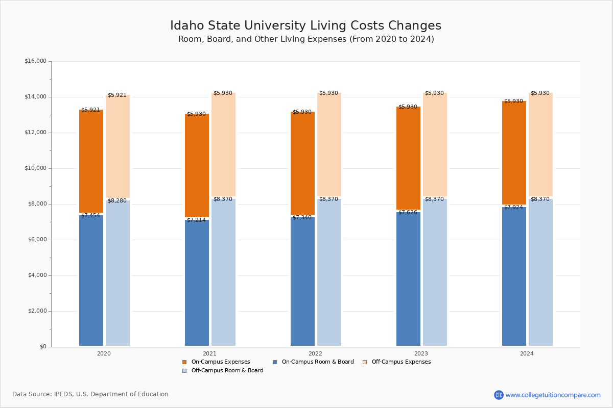 Idaho State University - Room and Board Coost Chart