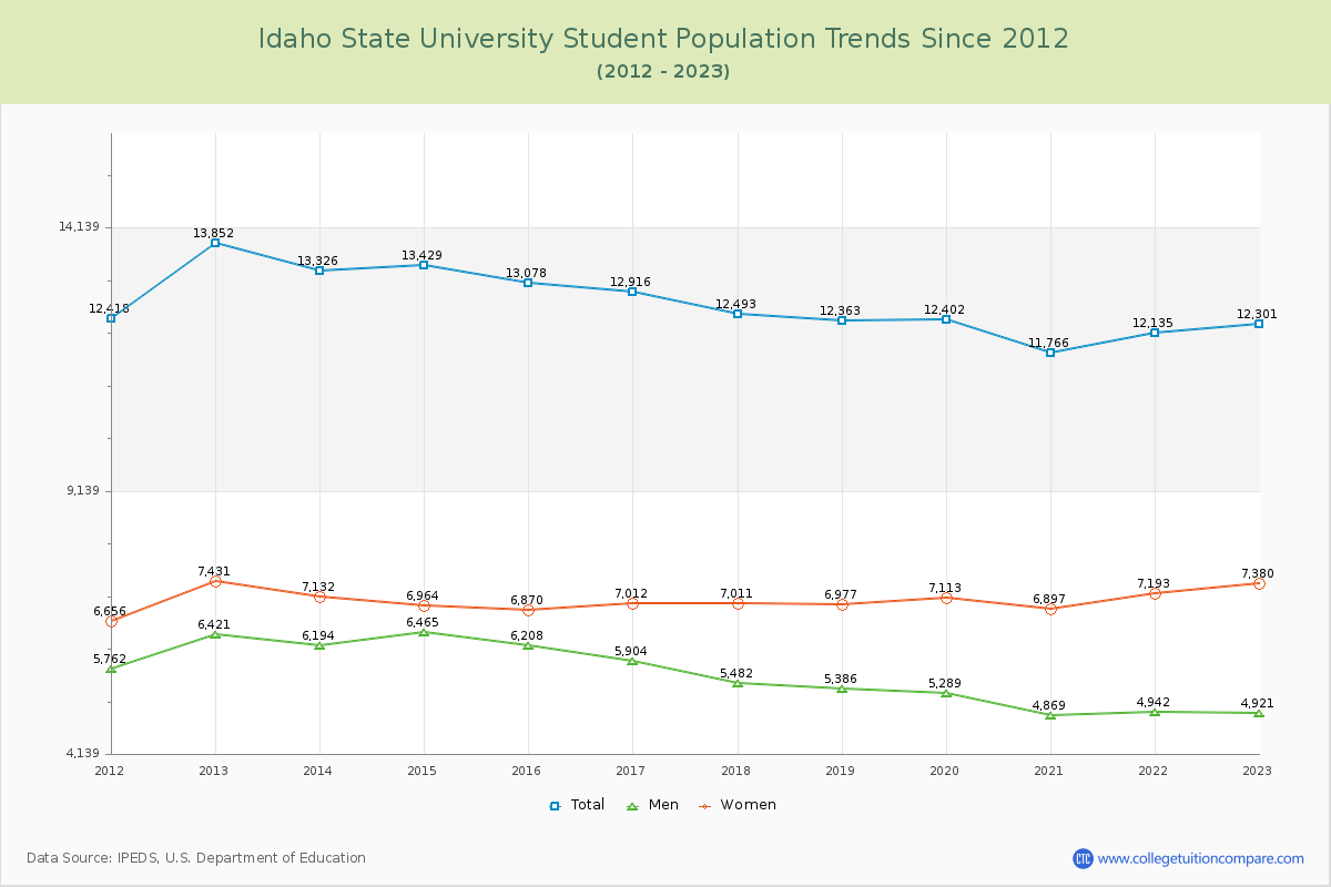 Idaho State University Enrollment Trends Chart