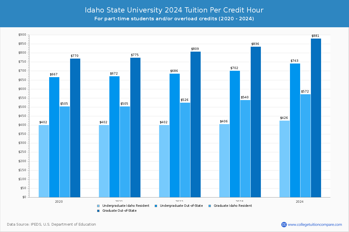Idaho State University - Tuition per Credit Hour