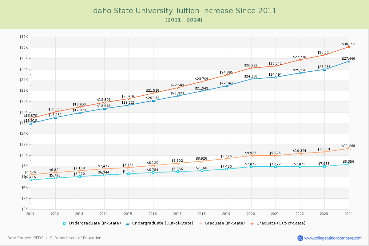 Idaho State University Tuition & Fees Changes Chart