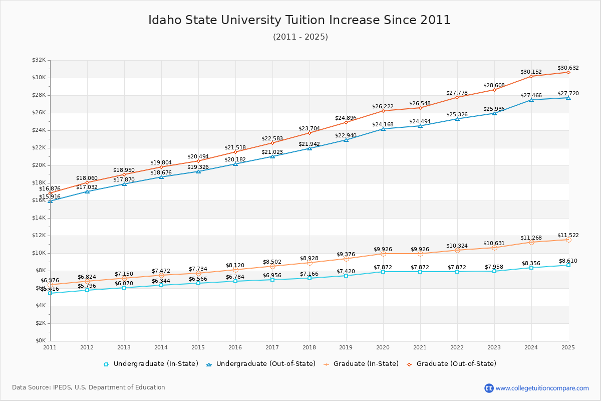 Idaho State University Tuition & Fees Changes Chart