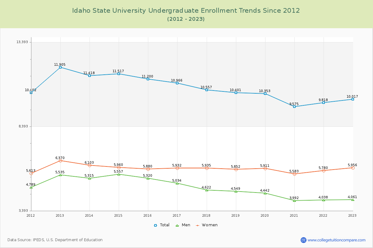 Idaho State University Undergraduate Enrollment Trends Chart