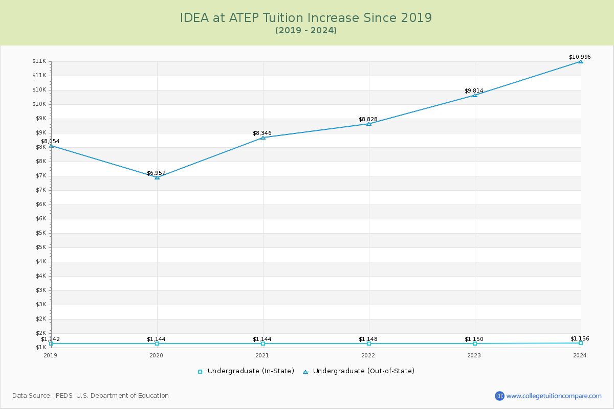 IDEA at ATEP Tuition & Fees Changes Chart