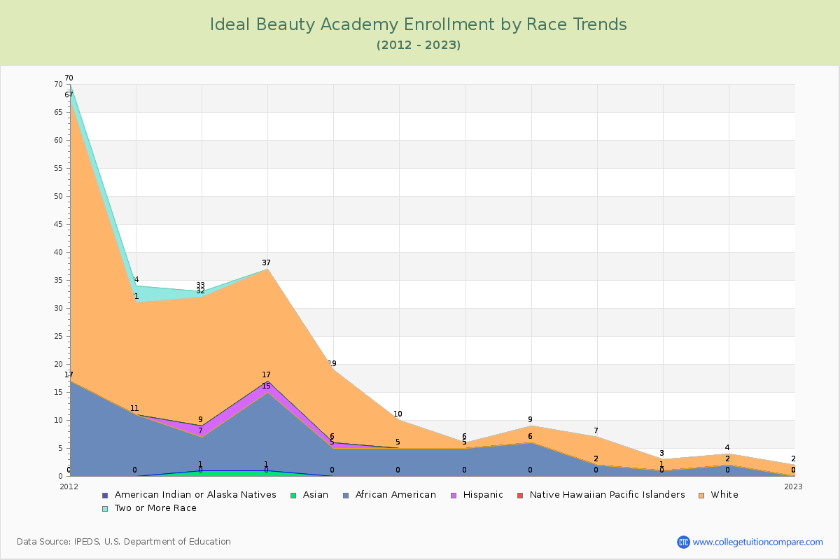 Ideal Beauty Academy Enrollment by Race Trends Chart