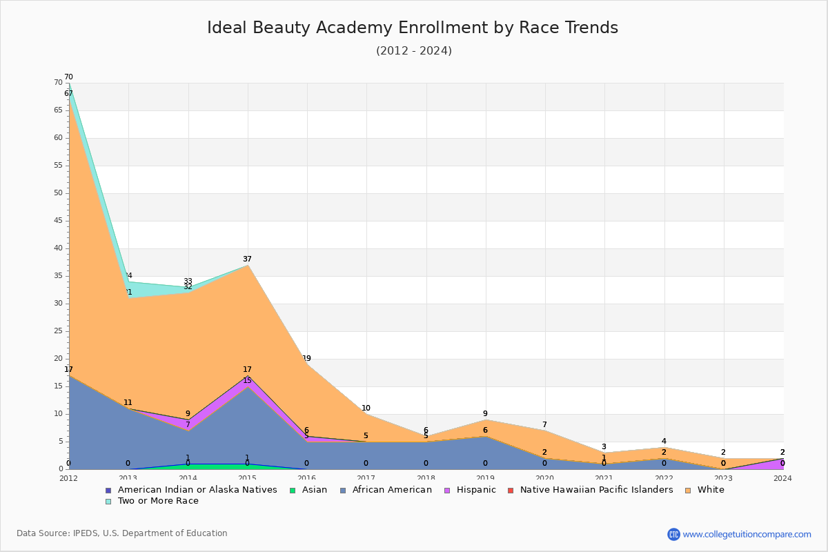 Ideal Beauty Academy Enrollment by Race Trends Chart