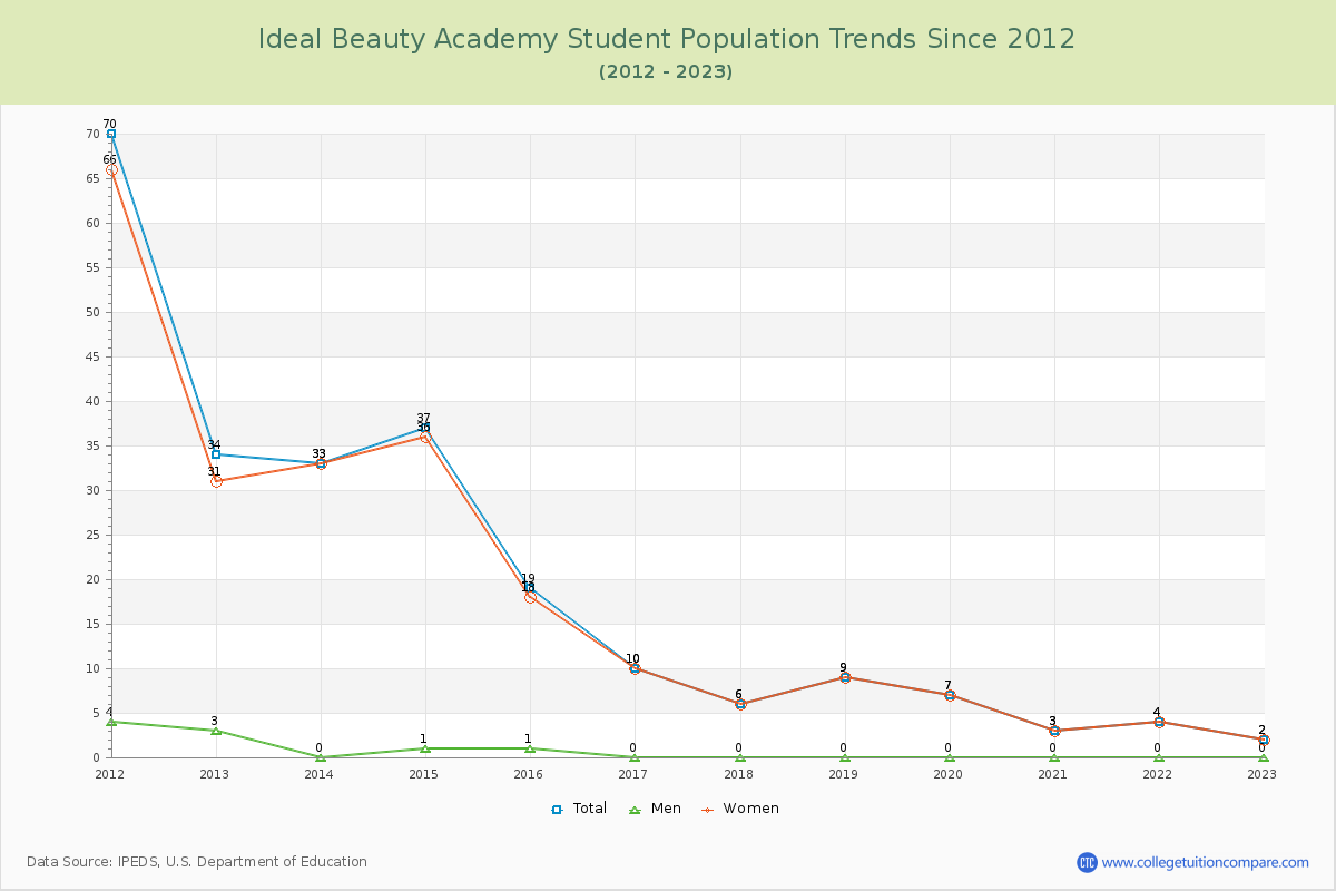 Ideal Beauty Academy Enrollment Trends Chart