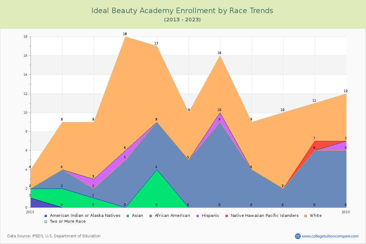 Ideal Beauty Academy Enrollment by Race Trends Chart