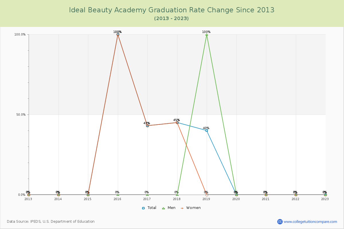 Ideal Beauty Academy Graduation Rate Changes Chart
