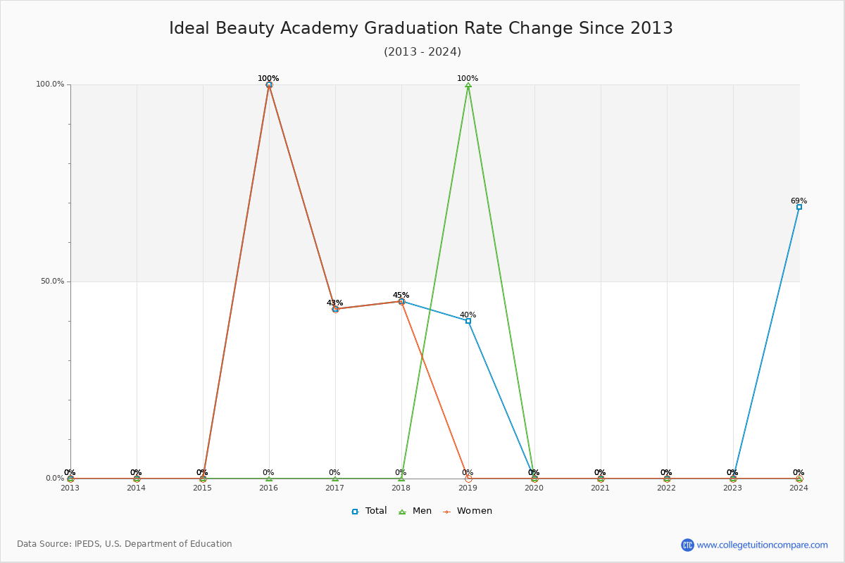 Ideal Beauty Academy Graduation Rate Changes Chart