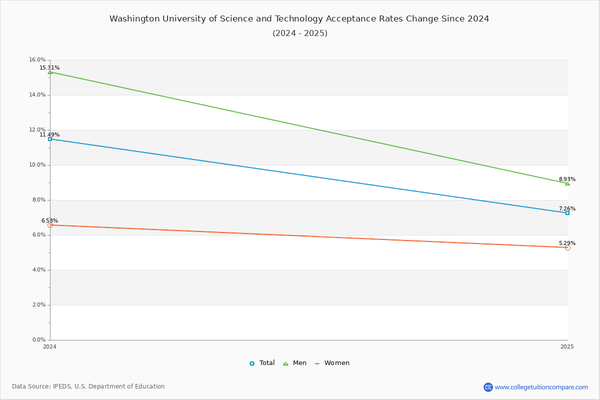 Washington University of Science and Technology Acceptance Rate Trends Over Time - Historical Admission Rate Data Visualization Chart