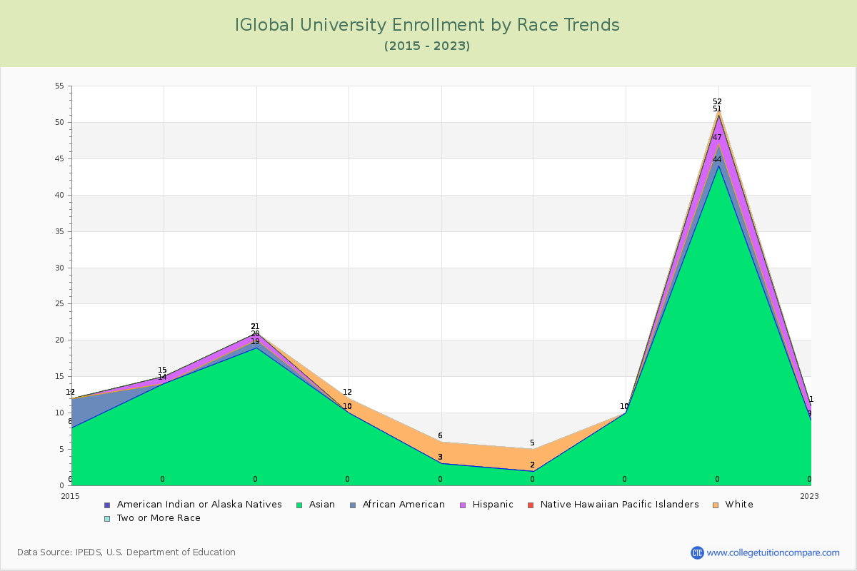 IGlobal University Enrollment by Race Trends Chart
