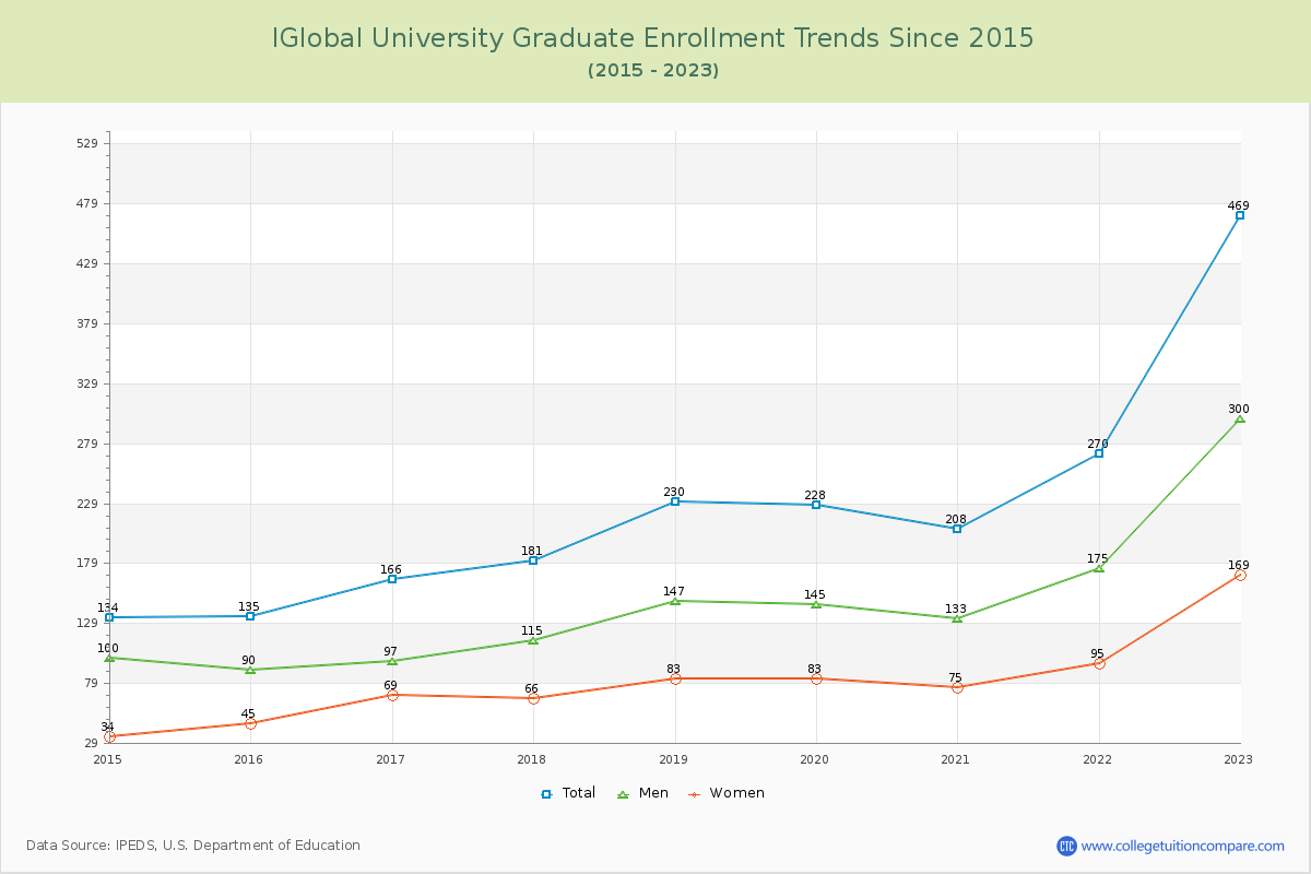 IGlobal University Graduate Enrollment Trends Chart