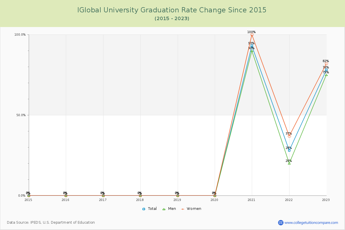 IGlobal University Graduation Rate Changes Chart