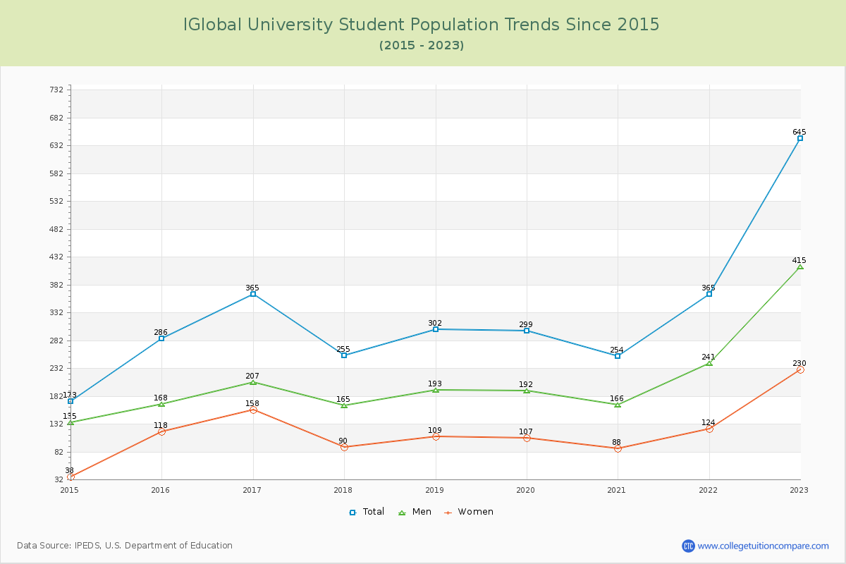 IGlobal University Enrollment Trends Chart