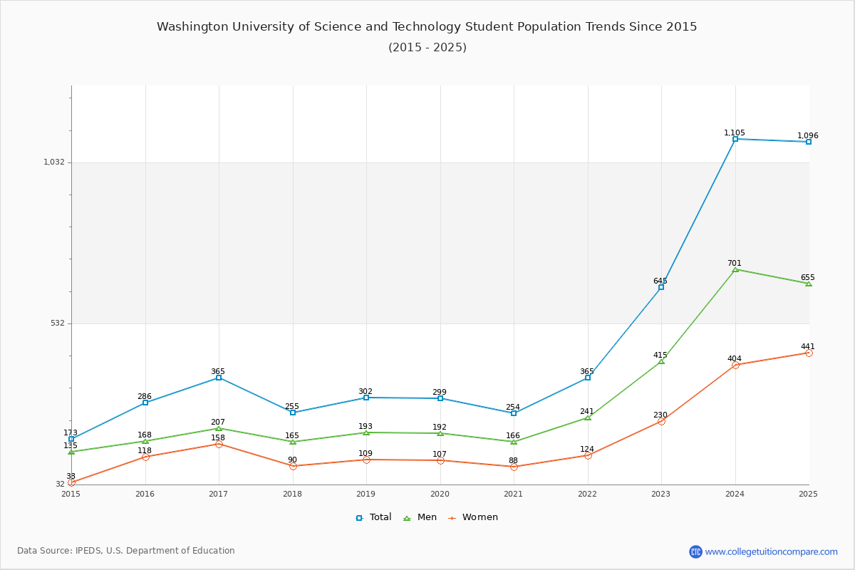 Washington University of Science and Technology Enrollment Trends Chart