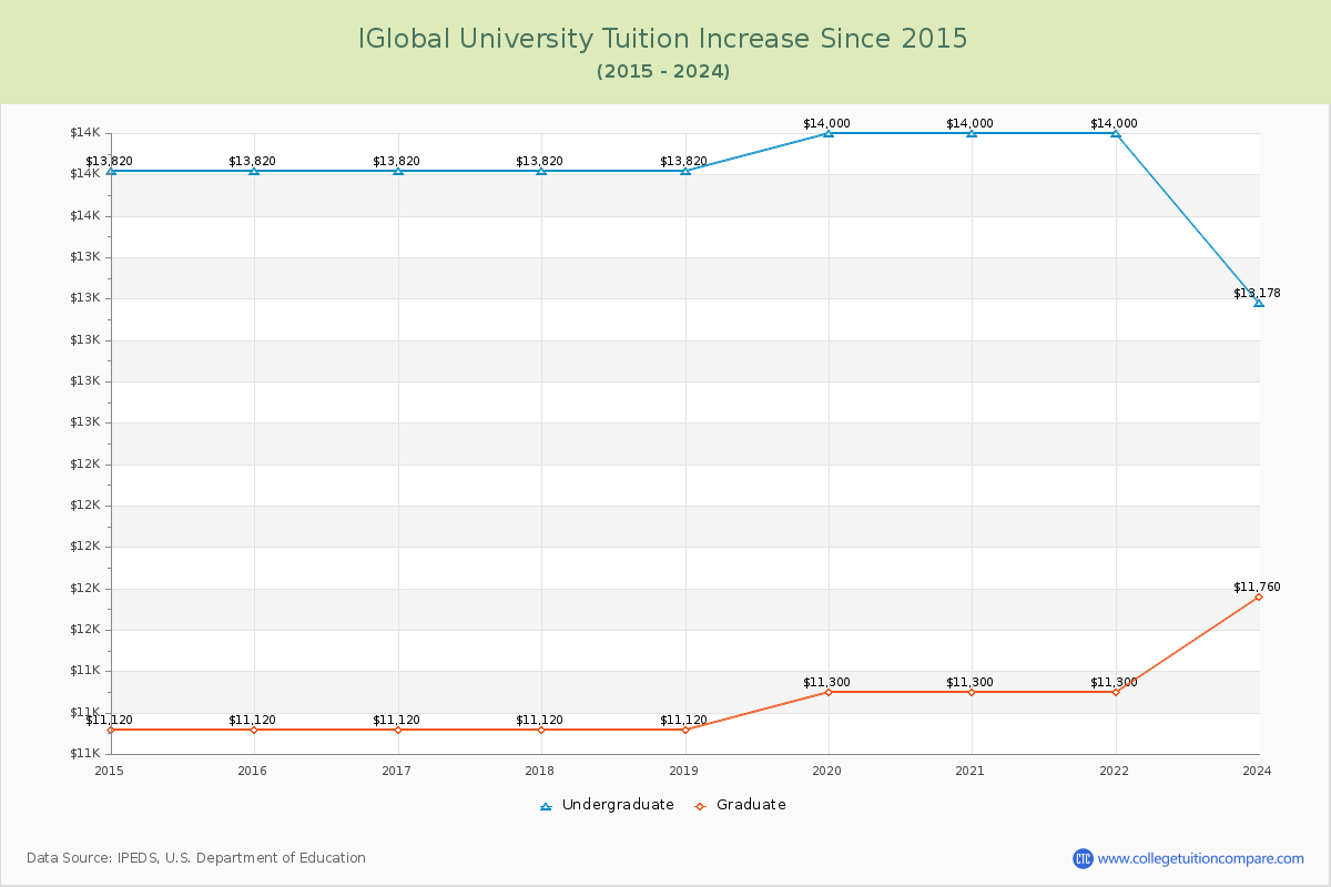 IGlobal University Tuition & Fees Changes Chart