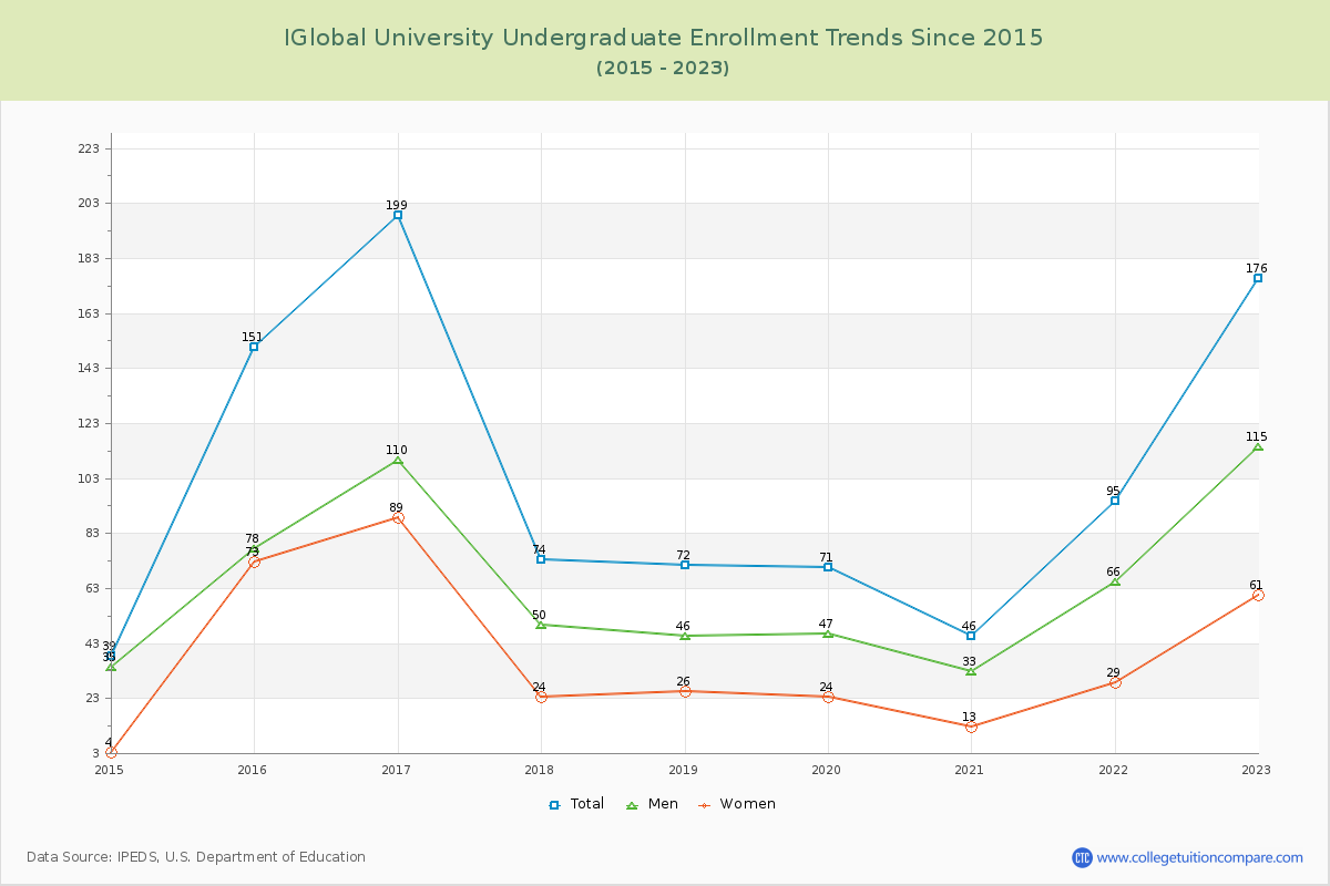 IGlobal University Undergraduate Enrollment Trends Chart