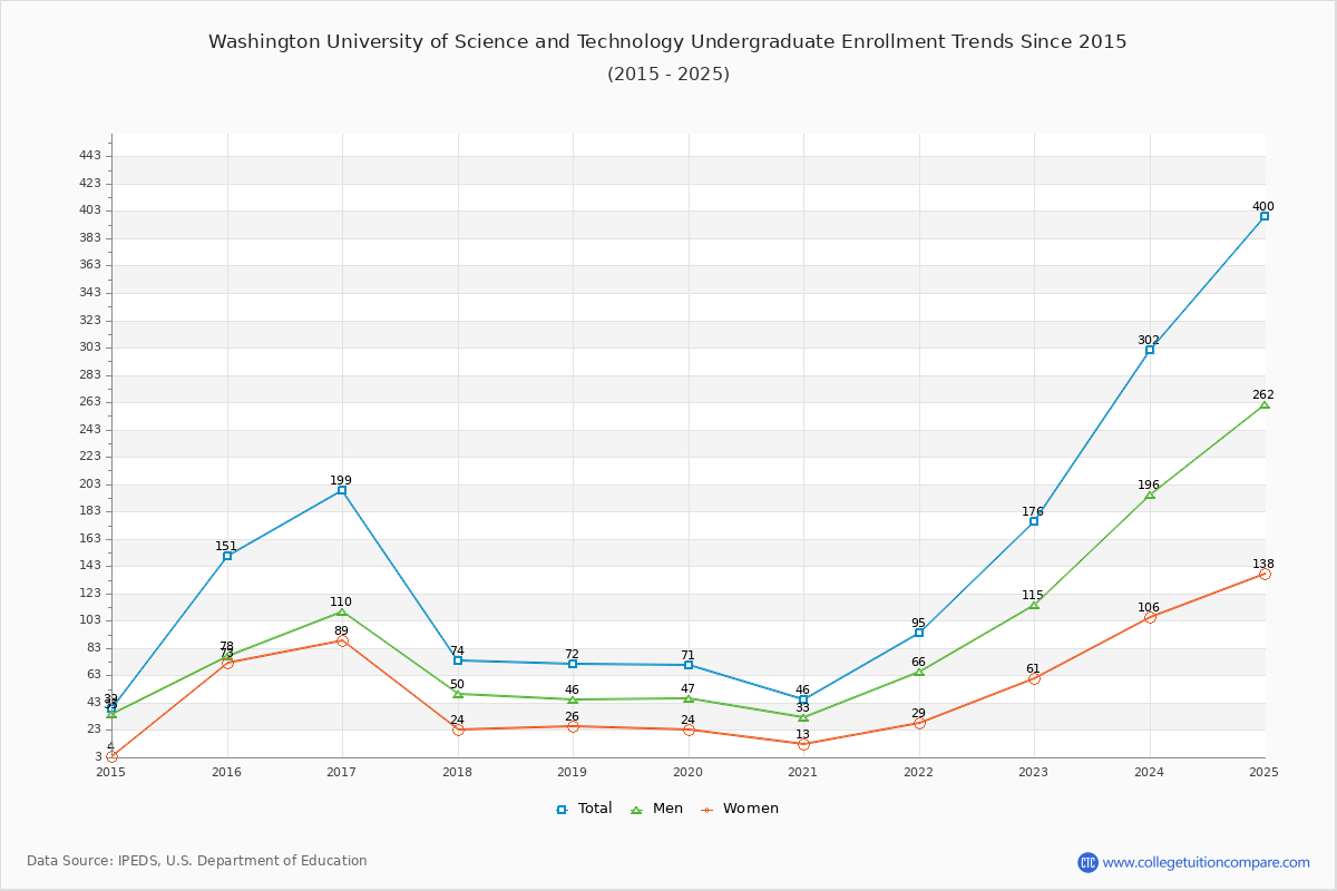 Washington University of Science and Technology Undergraduate Enrollment Trends Chart