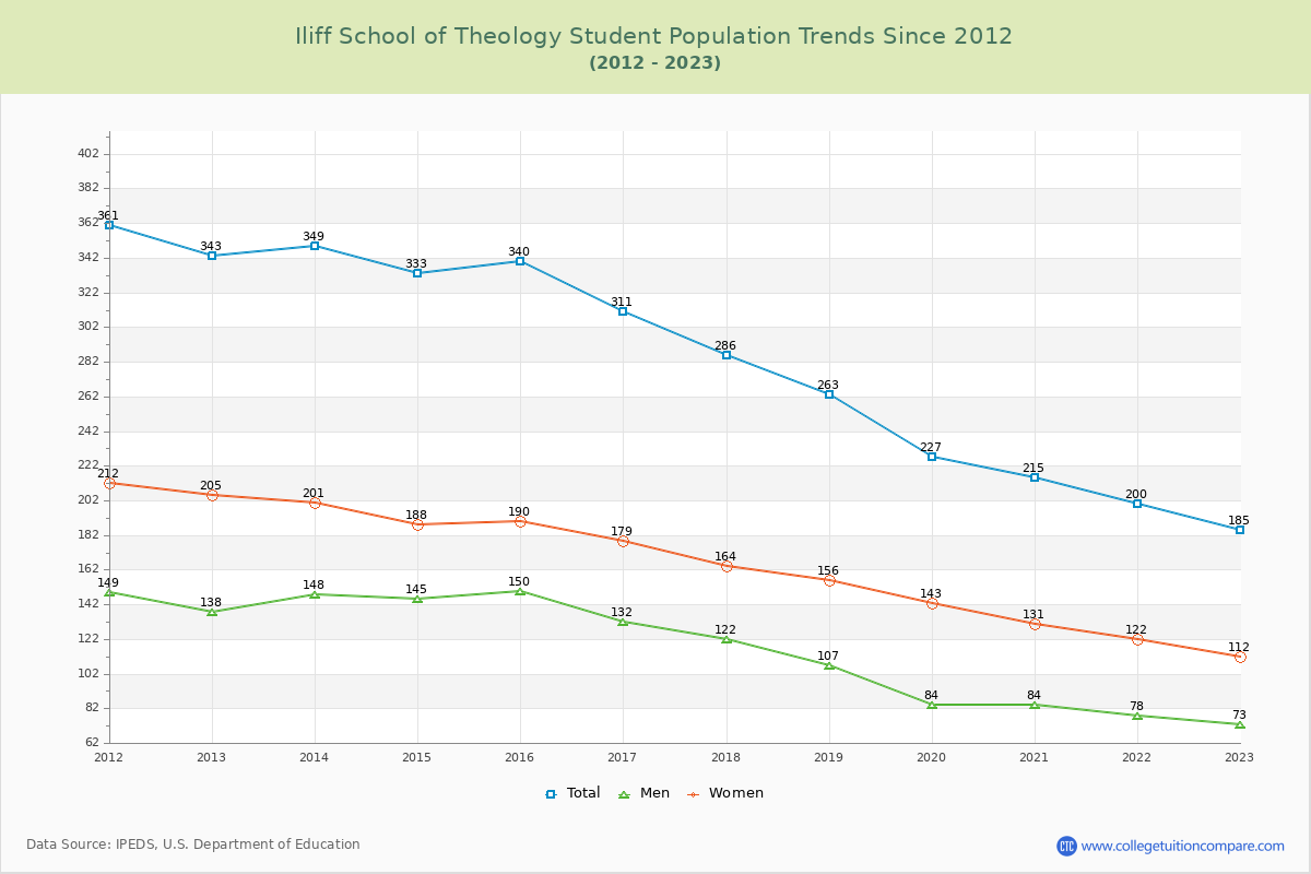 Iliff School of Theology Enrollment Trends Chart