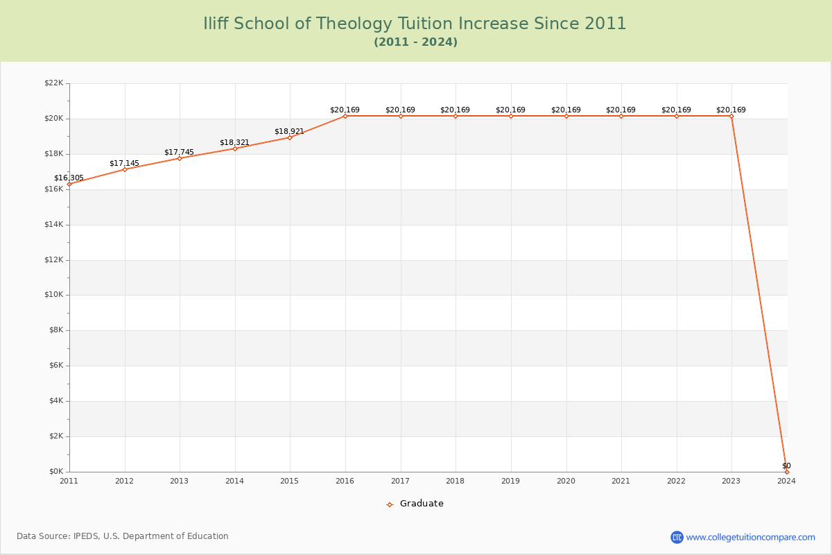 Iliff School of Theology Tuition & Fees Changes Chart