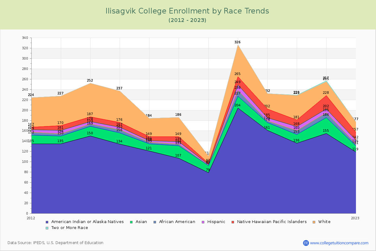 Ilisagvik College Enrollment by Race Trends Chart