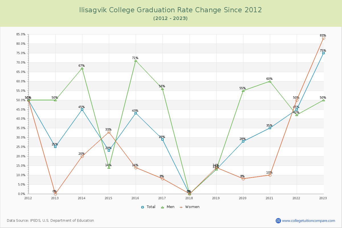 Ilisagvik College Graduation Rate Changes Chart