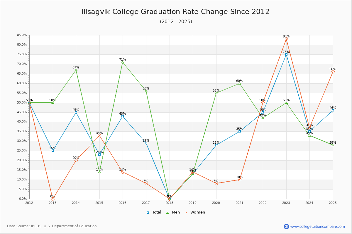 Ilisagvik College Graduation Rate Changes Chart