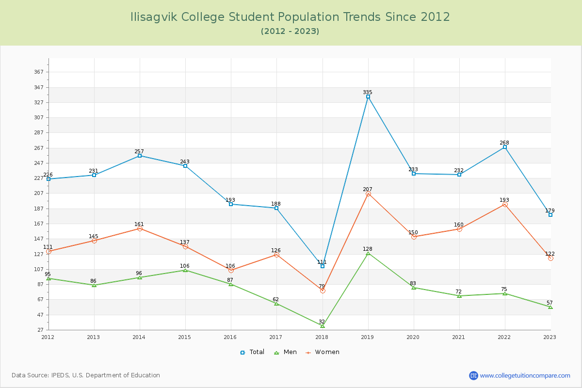 Ilisagvik College Enrollment Trends Chart