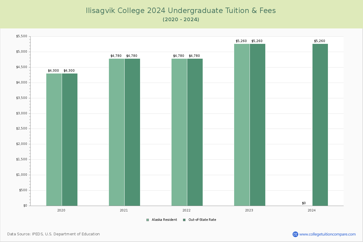 Ilisagvik College - Undergraduate Tuition Chart