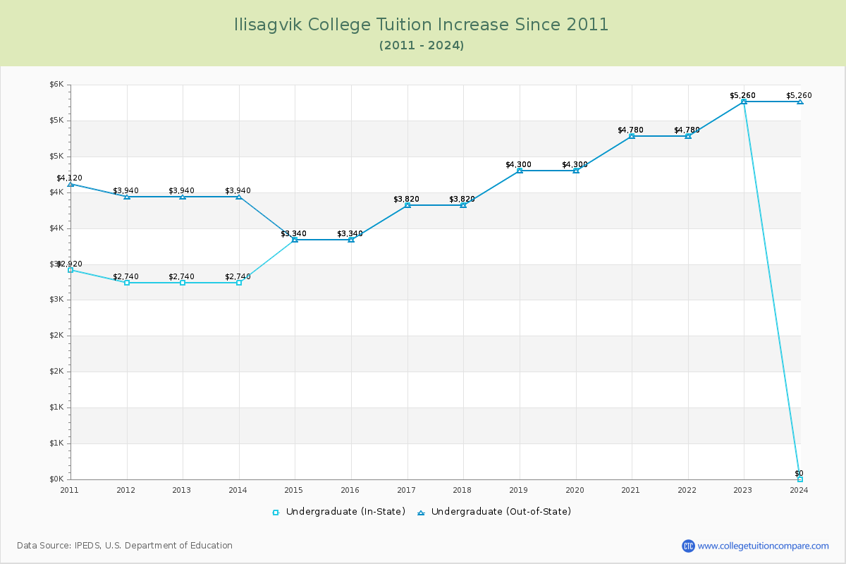 Ilisagvik College Tuition & Fees Changes Chart