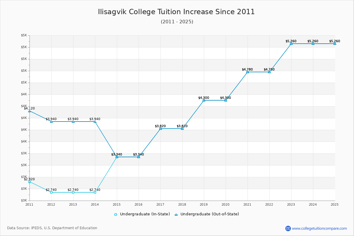 Ilisagvik College Tuition & Fees Changes Chart