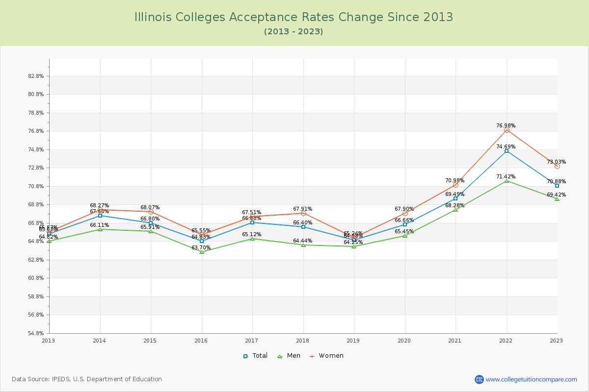 Illinois  Colleges Acceptance Rate Changes Chart