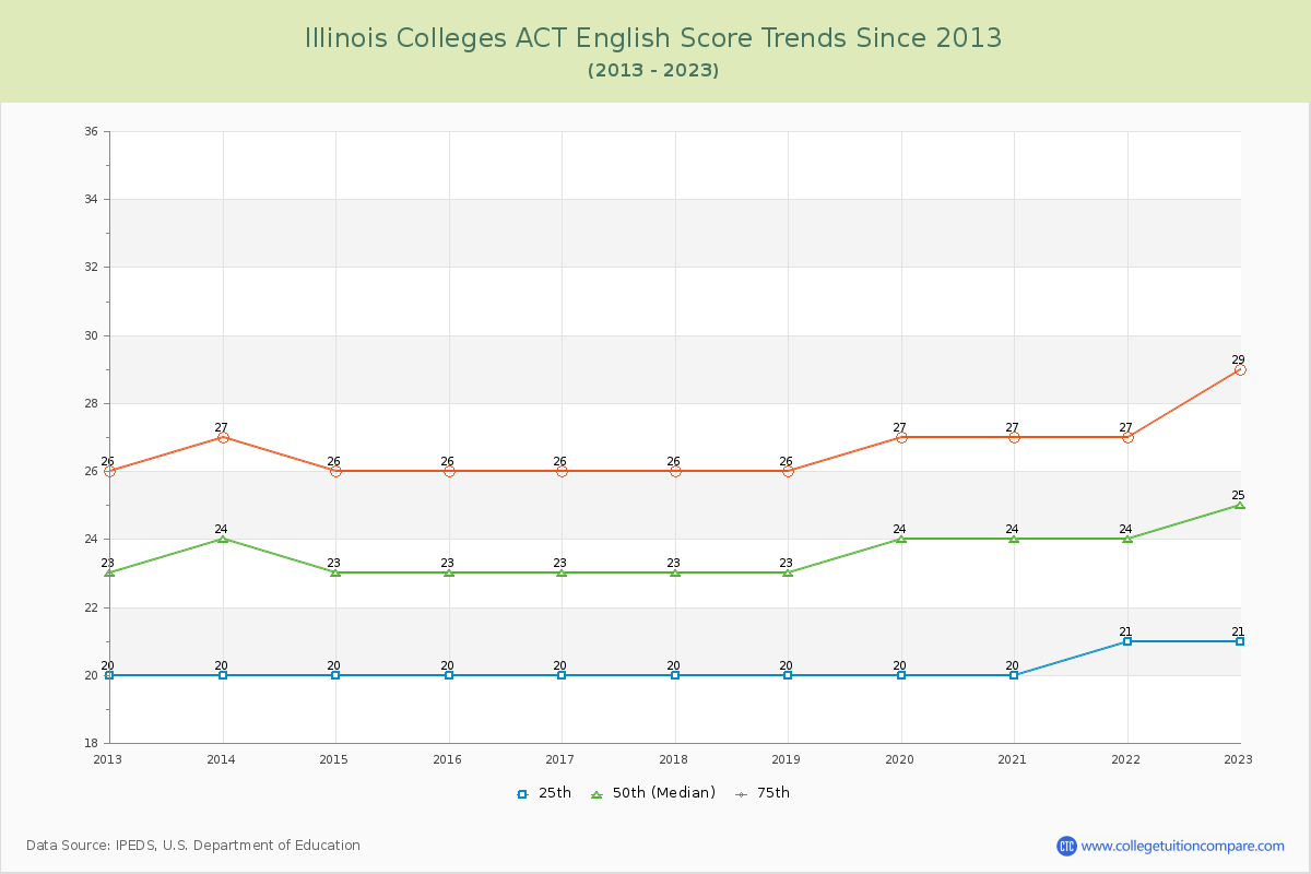 Illinois  Colleges ACT English Trends Chart