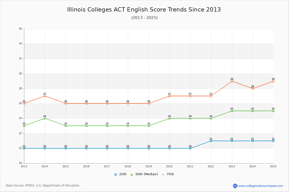 Illinois Colleges ACT English Trends Chart