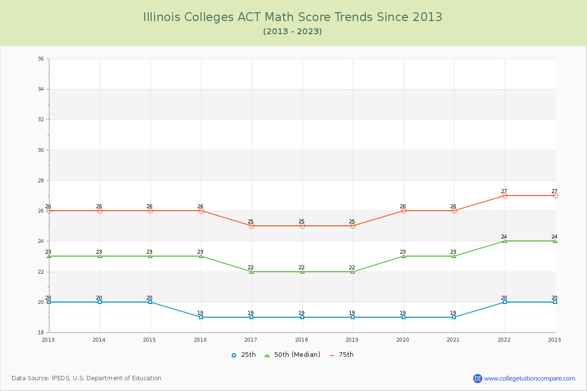 Illinois  Colleges ACT Math Score Trends Chart