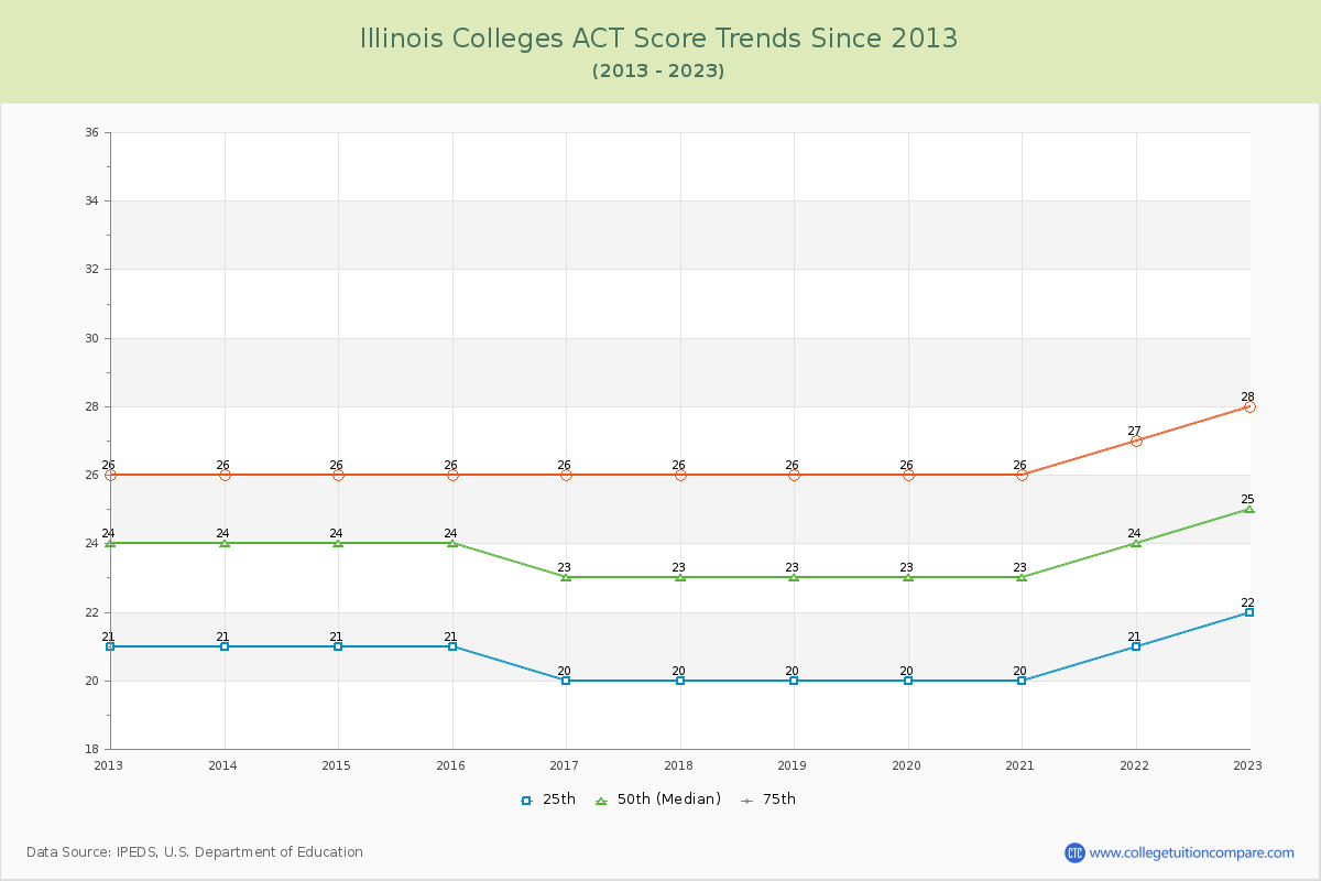 Illinois  Colleges ACT Score Trends Chart