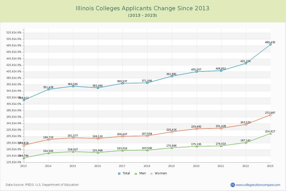 Illinois  Colleges Applicants Trends Chart