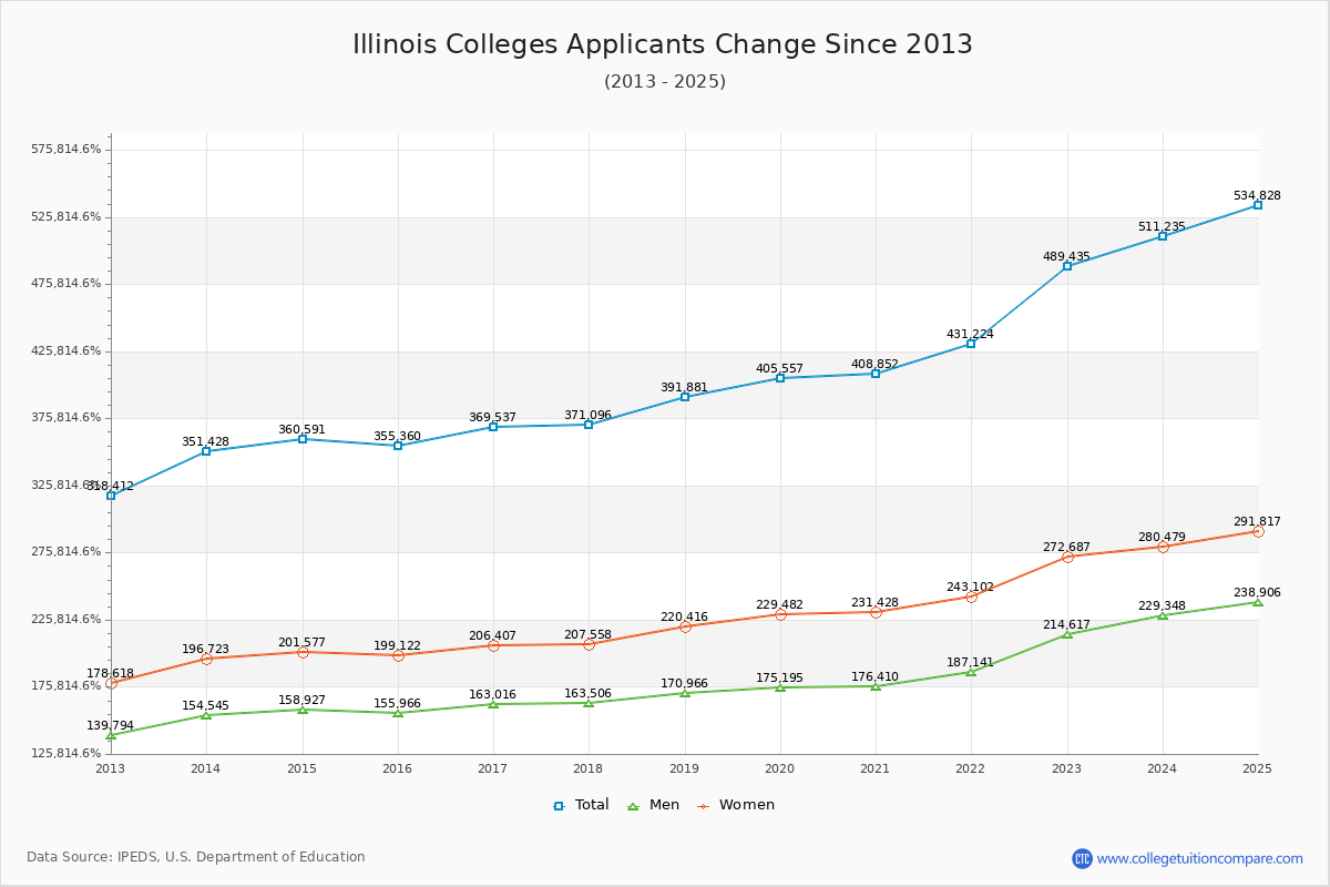 Illinois Colleges Applicants Trends Chart