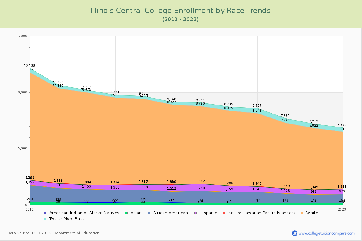 Illinois Central College Enrollment by Race Trends Chart